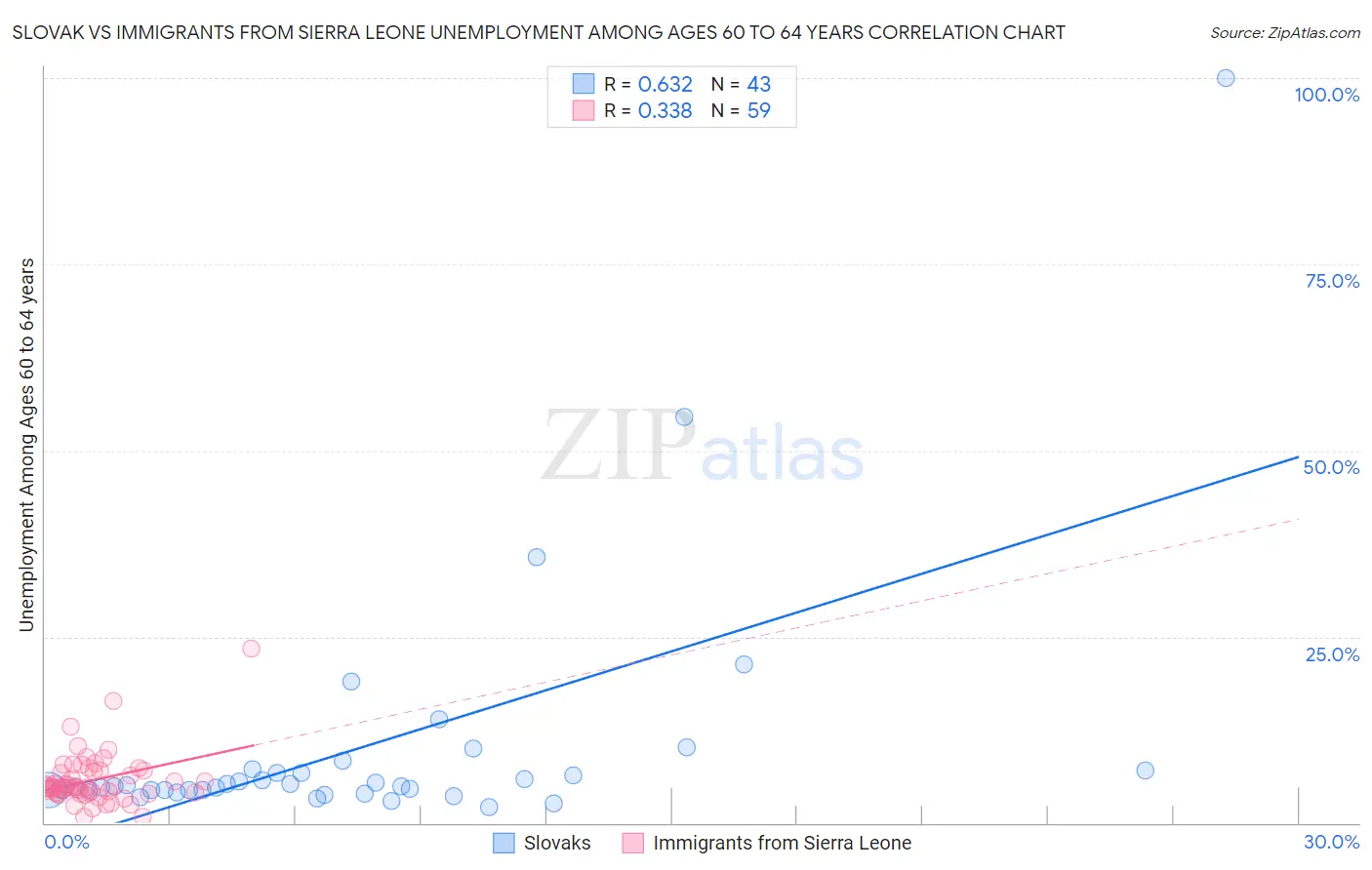 Slovak vs Immigrants from Sierra Leone Unemployment Among Ages 60 to 64 years