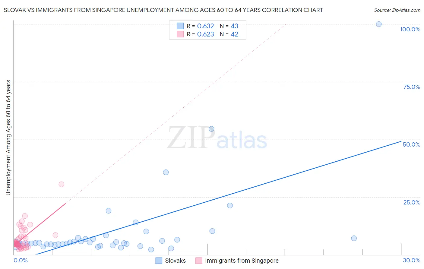 Slovak vs Immigrants from Singapore Unemployment Among Ages 60 to 64 years