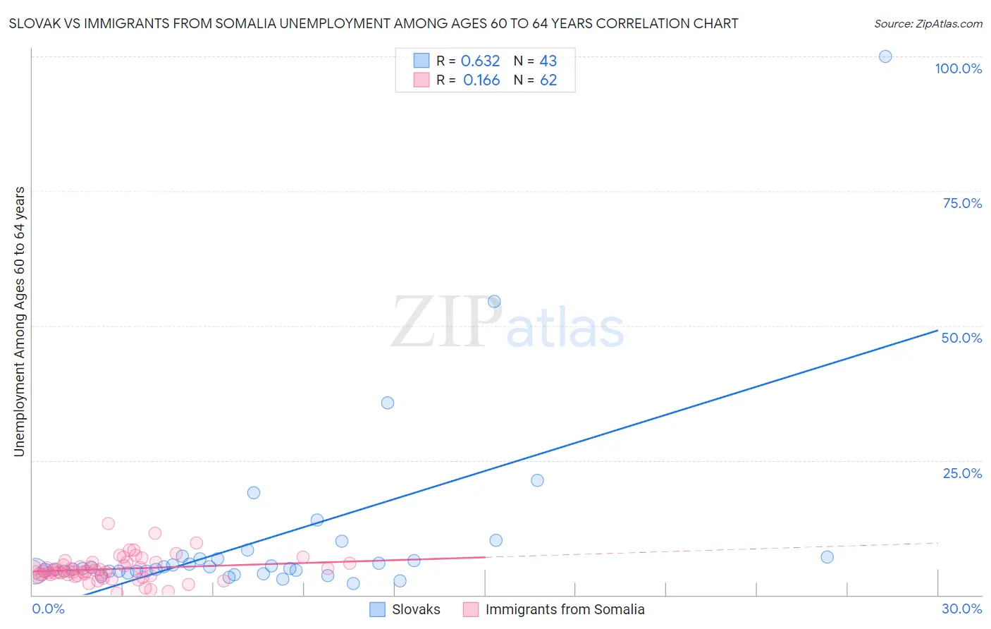 Slovak vs Immigrants from Somalia Unemployment Among Ages 60 to 64 years