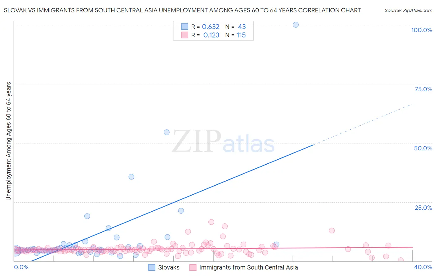 Slovak vs Immigrants from South Central Asia Unemployment Among Ages 60 to 64 years