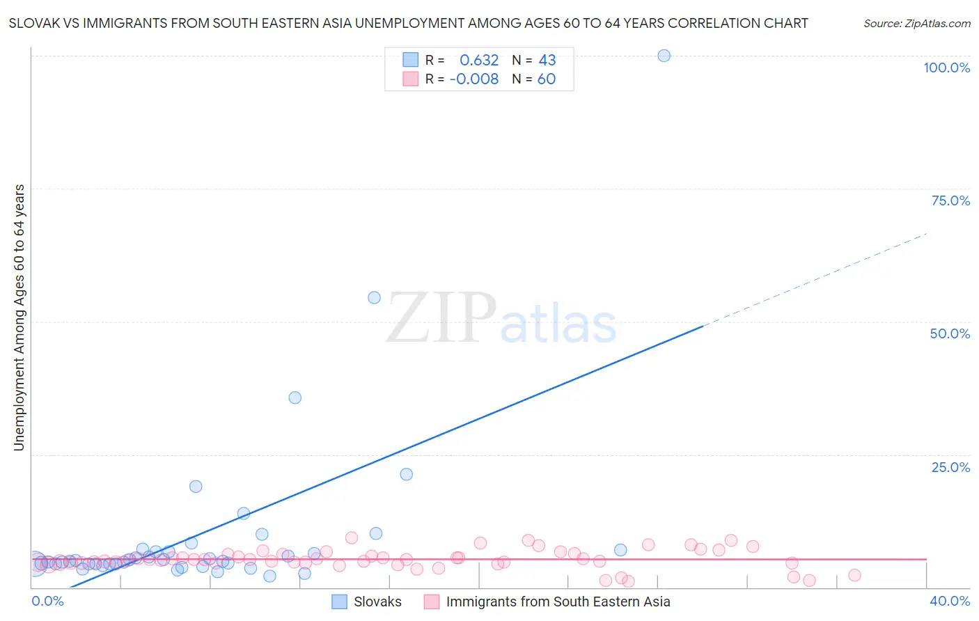 Slovak vs Immigrants from South Eastern Asia Unemployment Among Ages 60 to 64 years