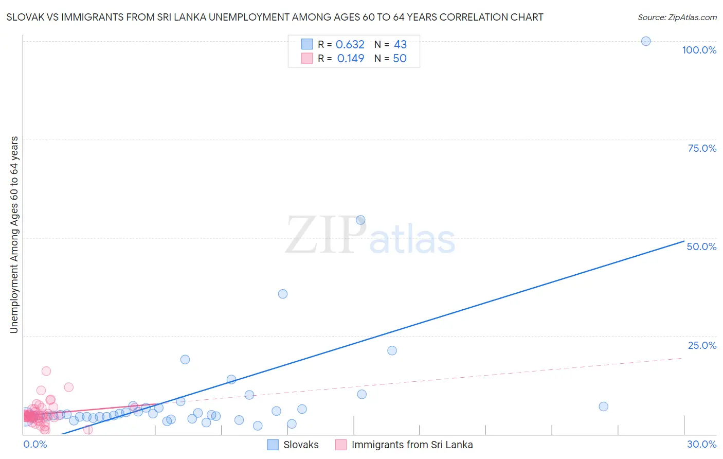 Slovak vs Immigrants from Sri Lanka Unemployment Among Ages 60 to 64 years