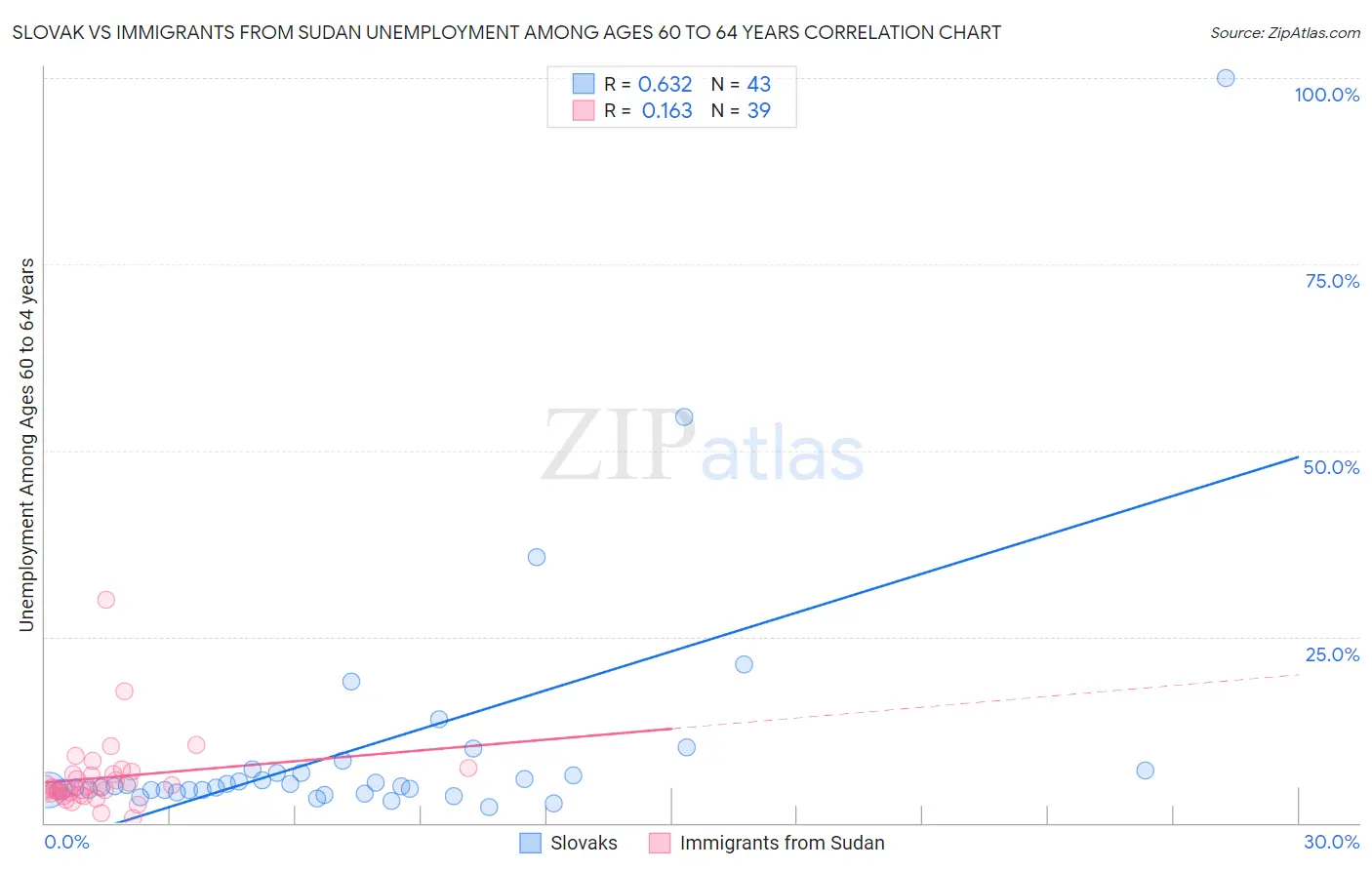 Slovak vs Immigrants from Sudan Unemployment Among Ages 60 to 64 years