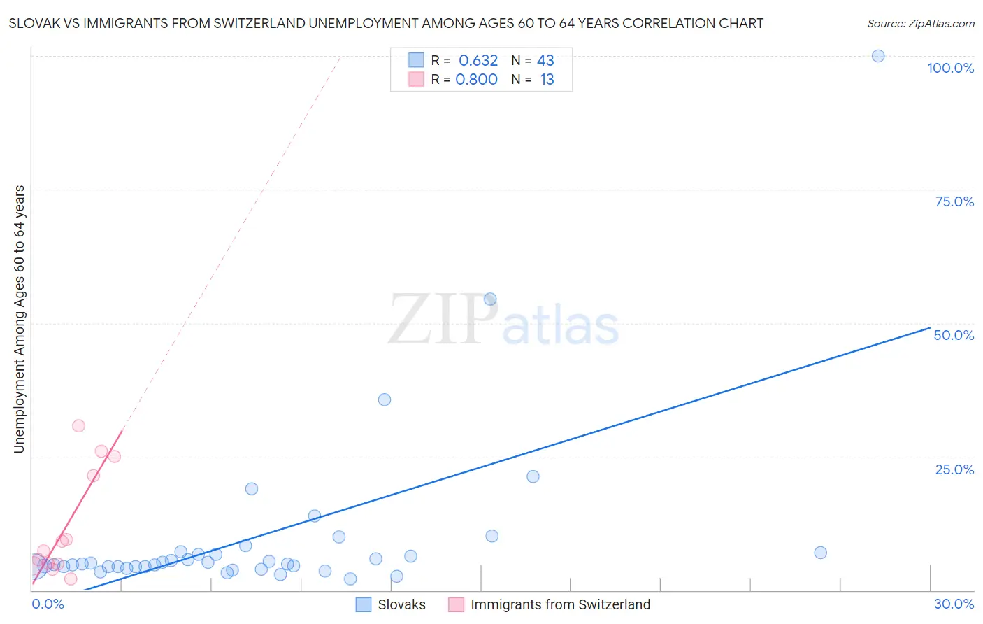 Slovak vs Immigrants from Switzerland Unemployment Among Ages 60 to 64 years