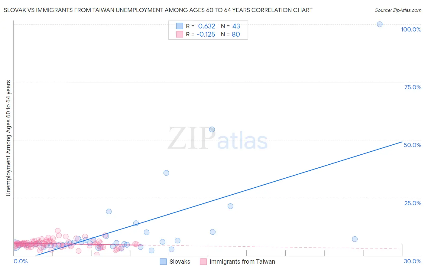 Slovak vs Immigrants from Taiwan Unemployment Among Ages 60 to 64 years