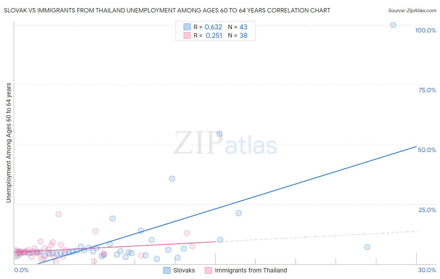 Slovak vs Immigrants from Thailand Unemployment Among Ages 60 to 64 years