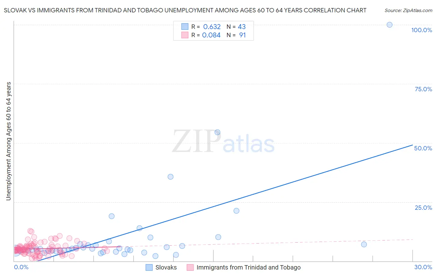 Slovak vs Immigrants from Trinidad and Tobago Unemployment Among Ages 60 to 64 years