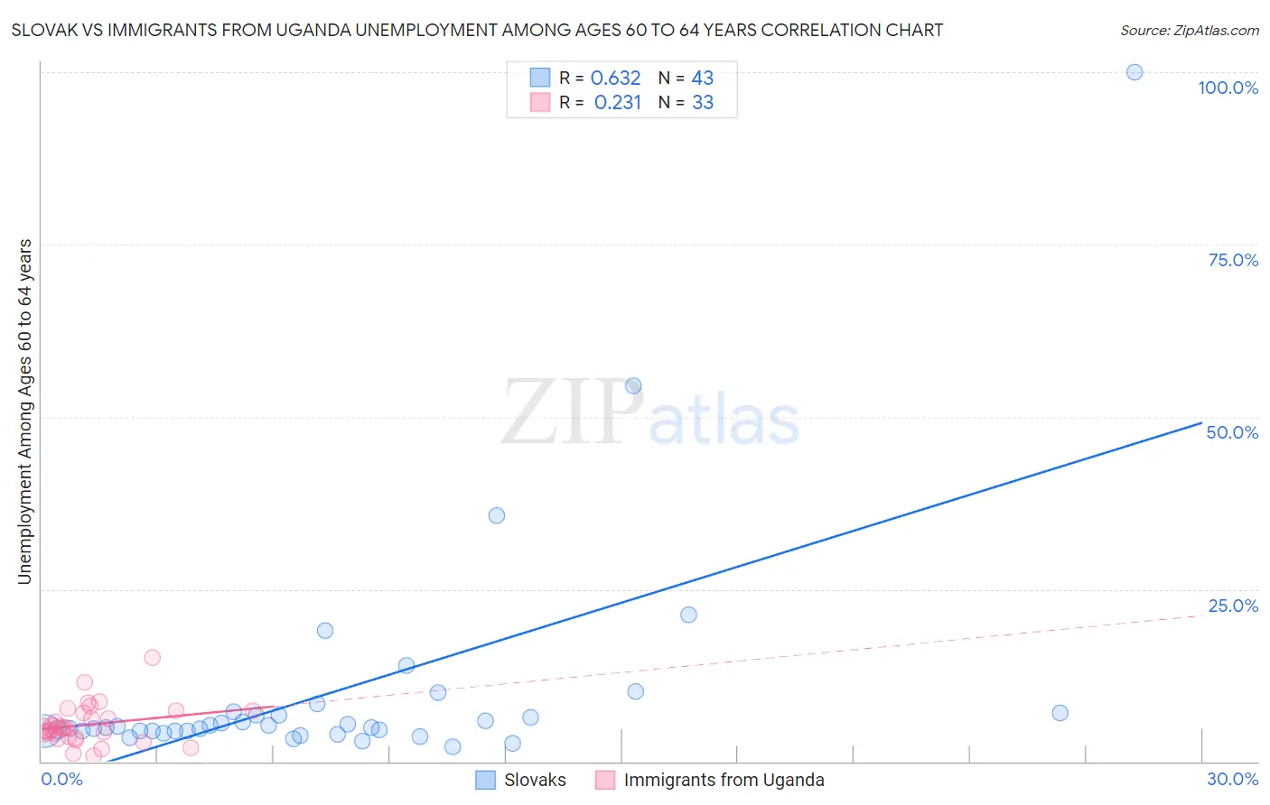 Slovak vs Immigrants from Uganda Unemployment Among Ages 60 to 64 years