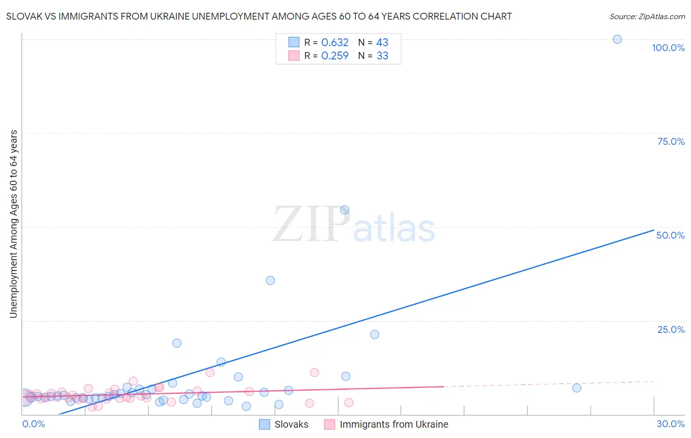 Slovak vs Immigrants from Ukraine Unemployment Among Ages 60 to 64 years