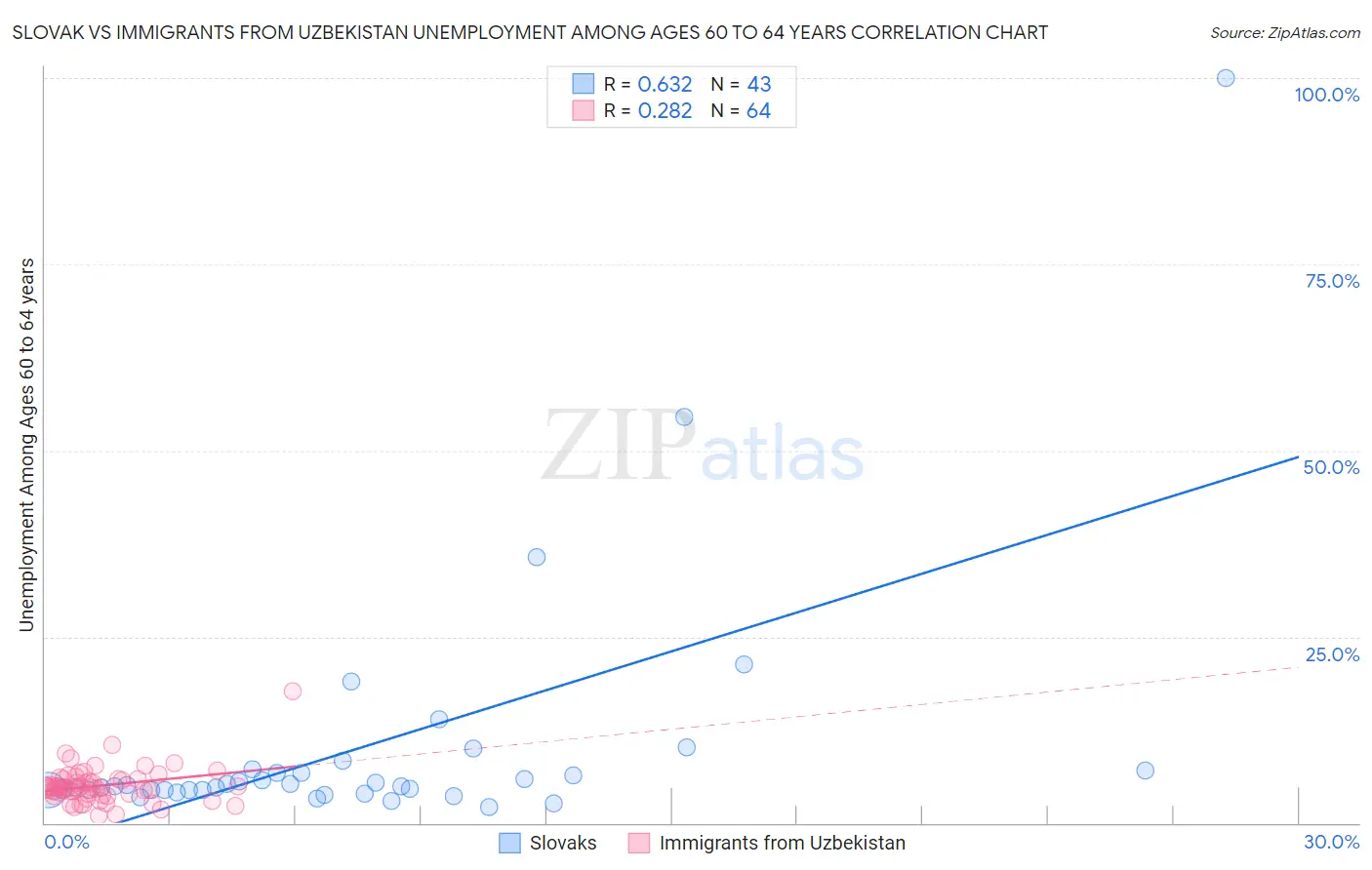 Slovak vs Immigrants from Uzbekistan Unemployment Among Ages 60 to 64 years