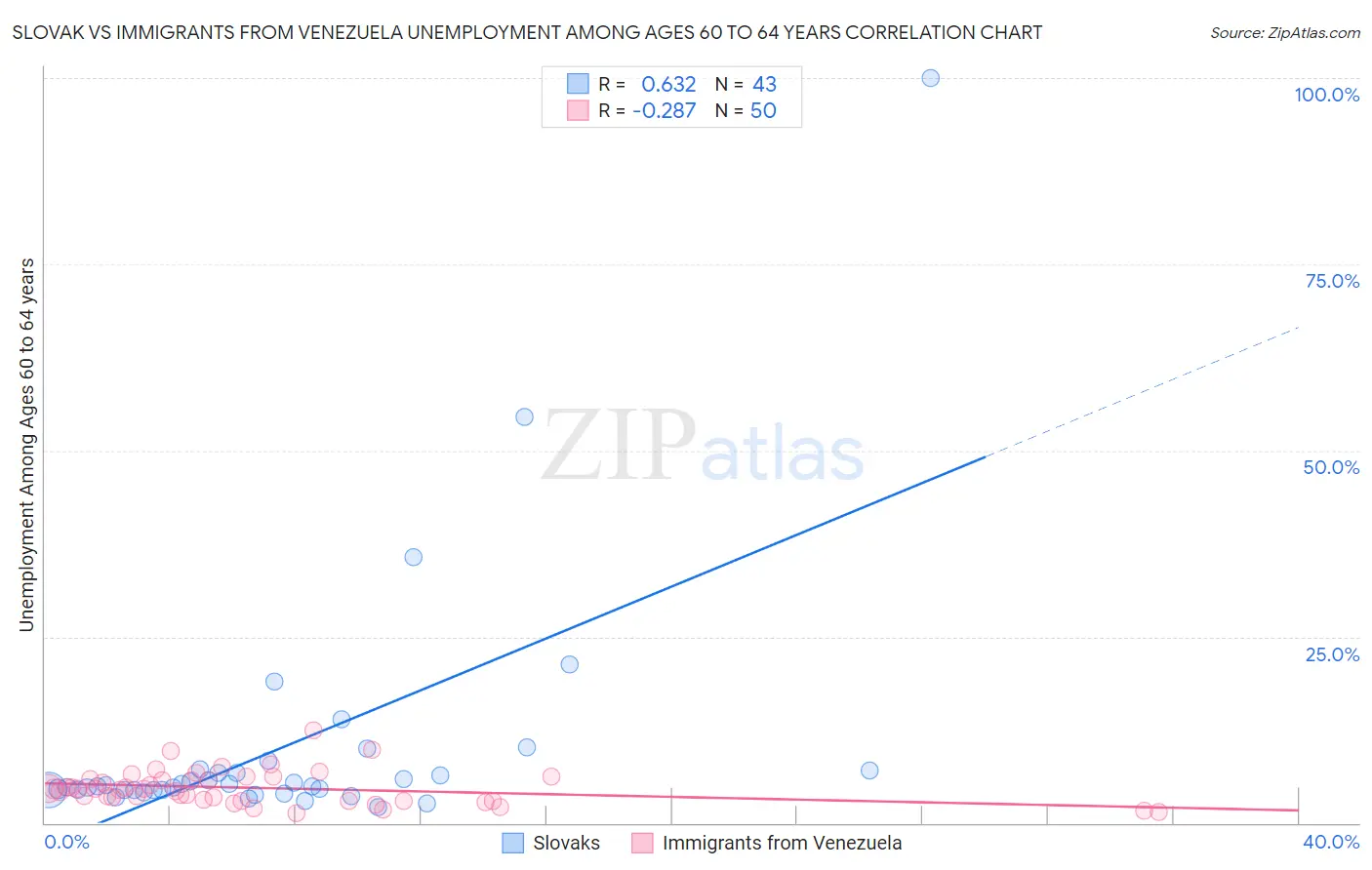 Slovak vs Immigrants from Venezuela Unemployment Among Ages 60 to 64 years