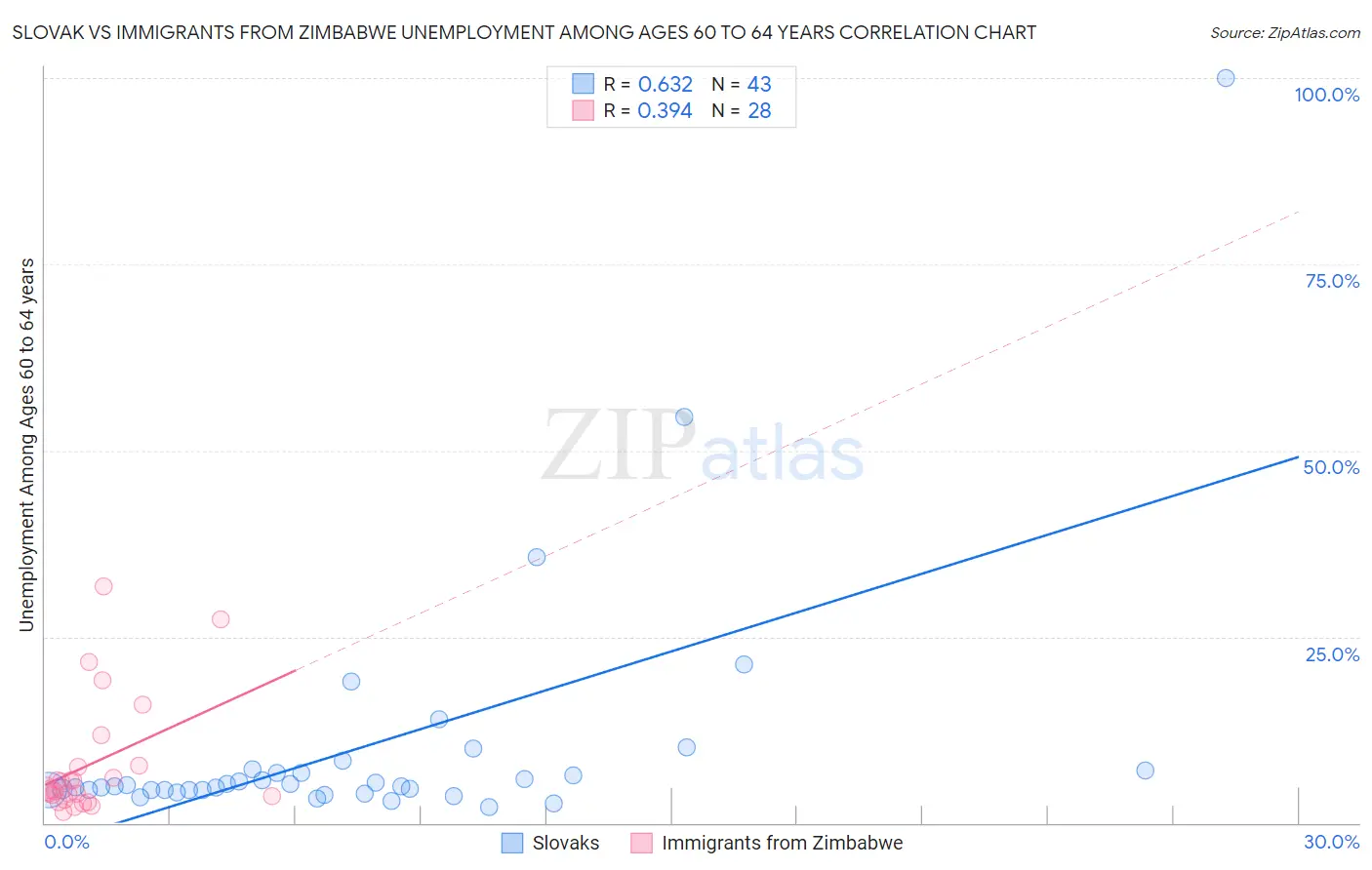 Slovak vs Immigrants from Zimbabwe Unemployment Among Ages 60 to 64 years