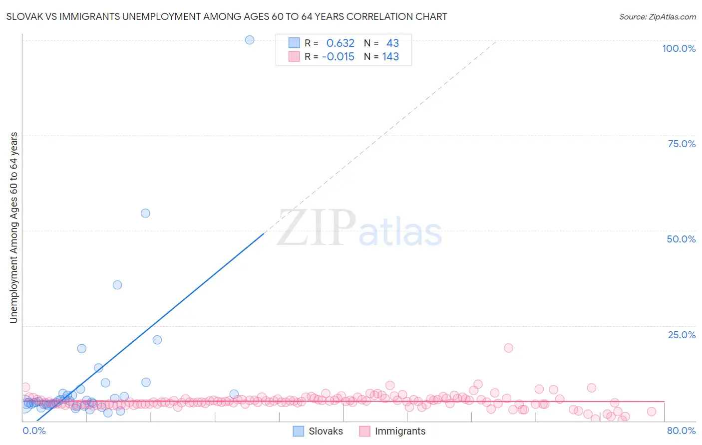 Slovak vs Immigrants Unemployment Among Ages 60 to 64 years