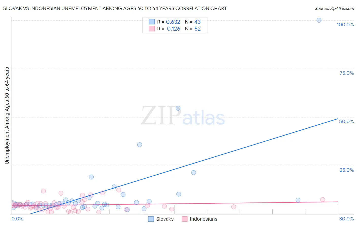 Slovak vs Indonesian Unemployment Among Ages 60 to 64 years