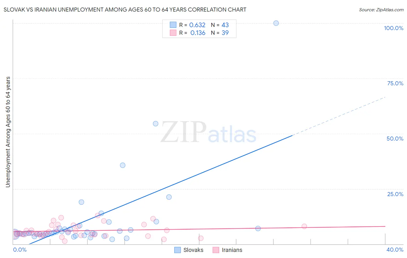 Slovak vs Iranian Unemployment Among Ages 60 to 64 years