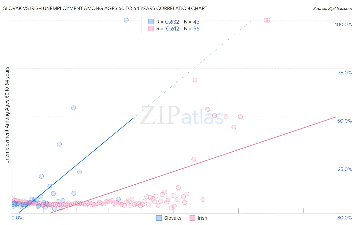 Slovak vs Irish Unemployment Among Ages 60 to 64 years