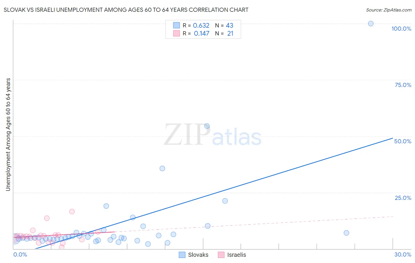 Slovak vs Israeli Unemployment Among Ages 60 to 64 years