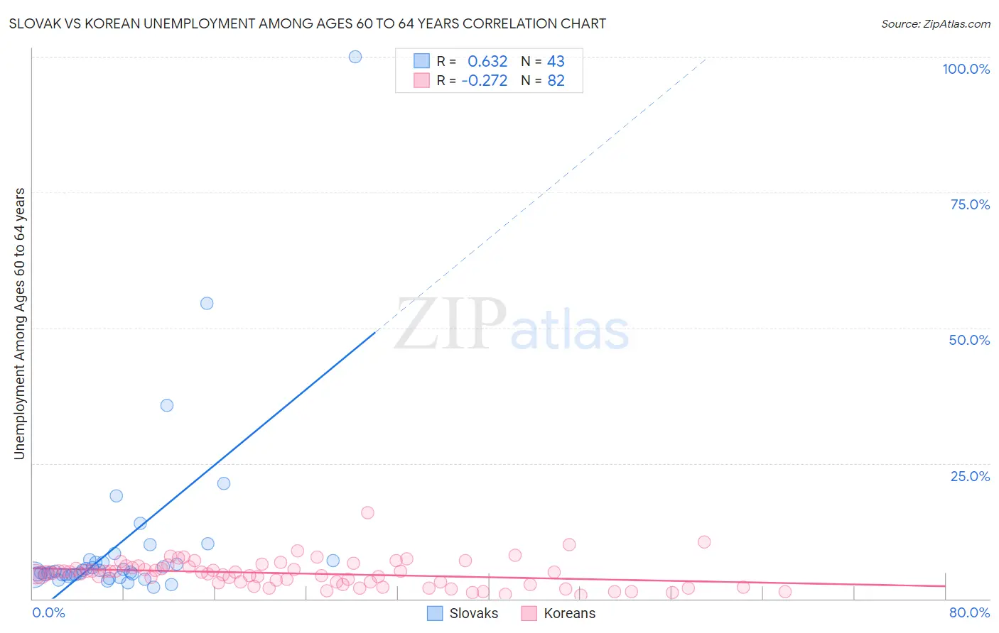 Slovak vs Korean Unemployment Among Ages 60 to 64 years