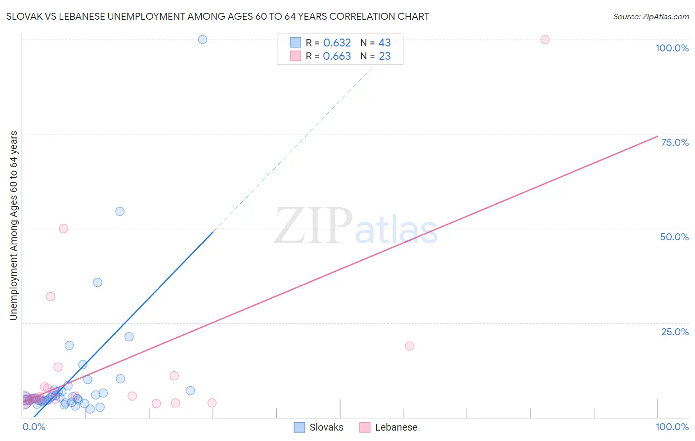 Slovak vs Lebanese Unemployment Among Ages 60 to 64 years