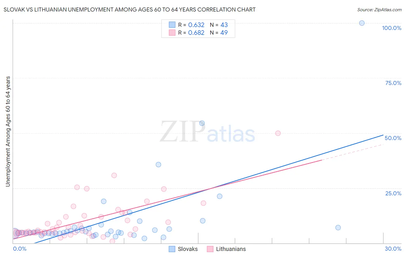 Slovak vs Lithuanian Unemployment Among Ages 60 to 64 years