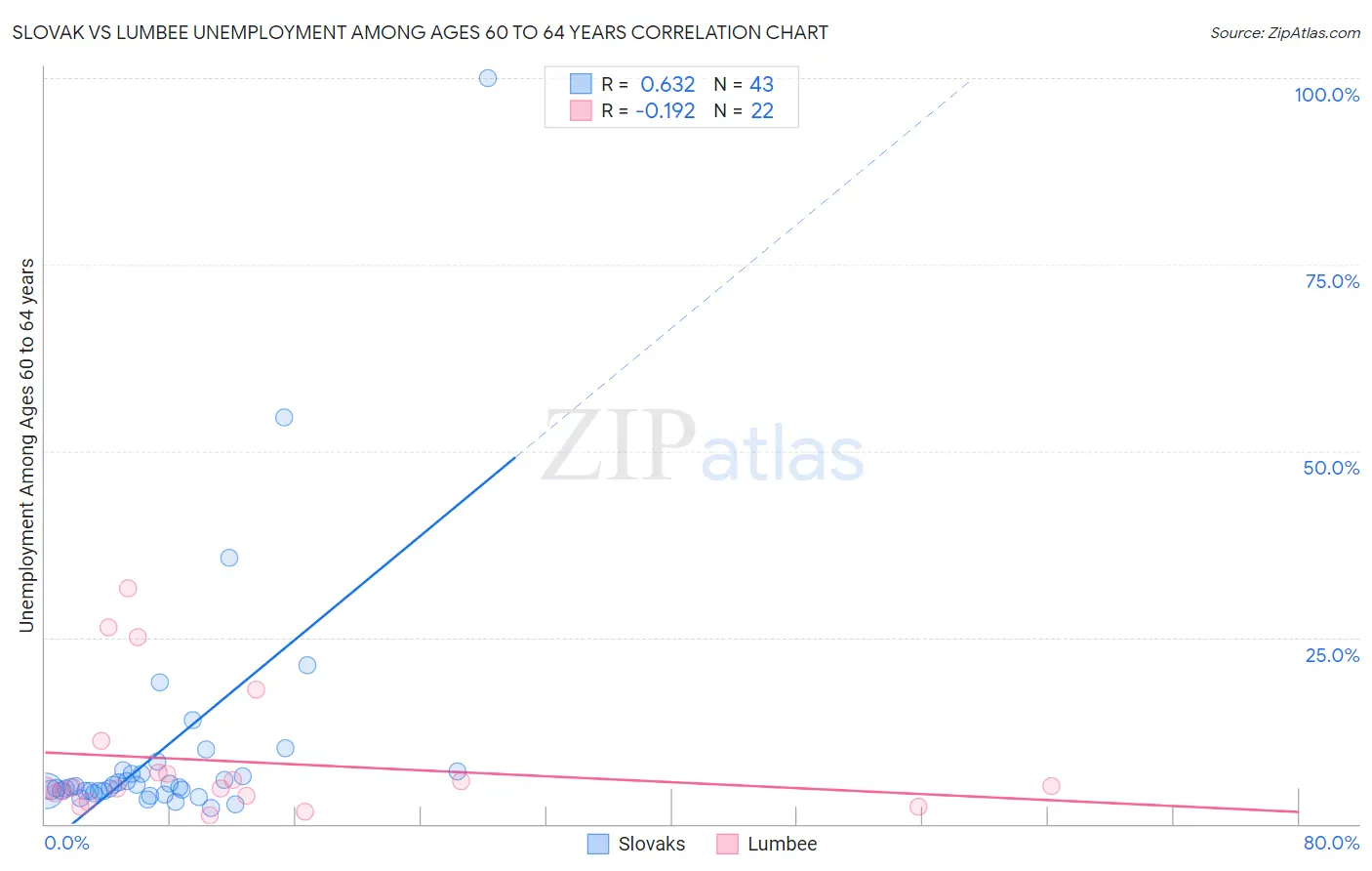 Slovak vs Lumbee Unemployment Among Ages 60 to 64 years