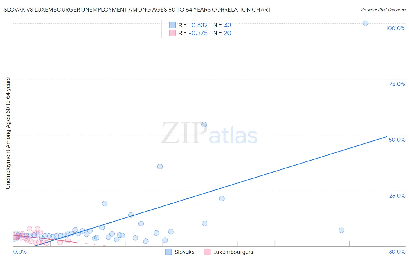 Slovak vs Luxembourger Unemployment Among Ages 60 to 64 years