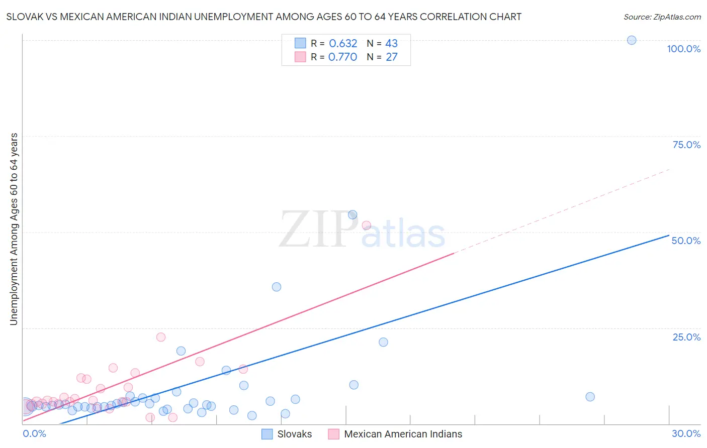 Slovak vs Mexican American Indian Unemployment Among Ages 60 to 64 years