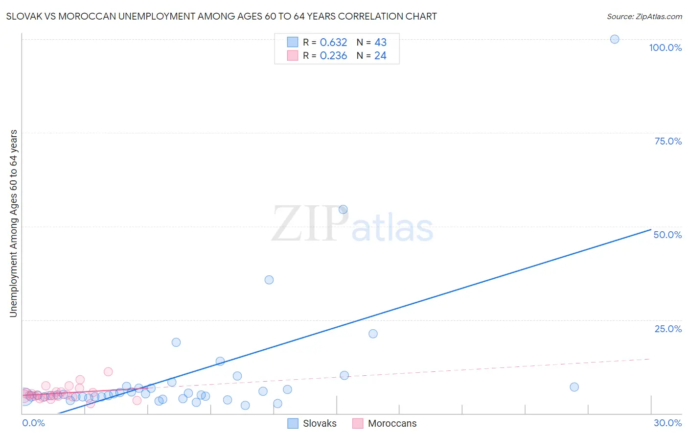 Slovak vs Moroccan Unemployment Among Ages 60 to 64 years