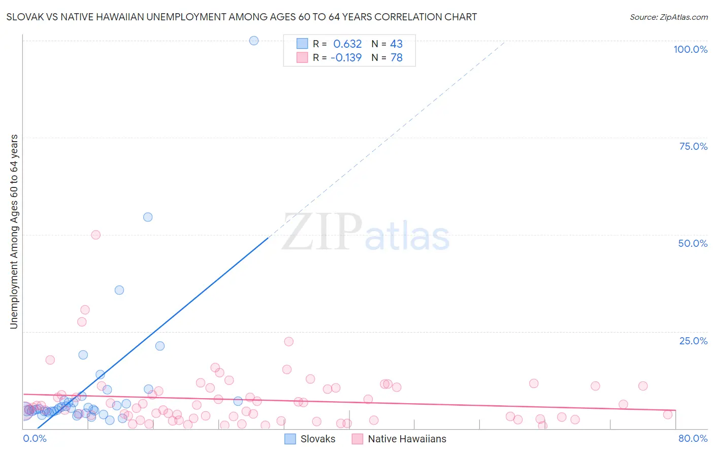 Slovak vs Native Hawaiian Unemployment Among Ages 60 to 64 years