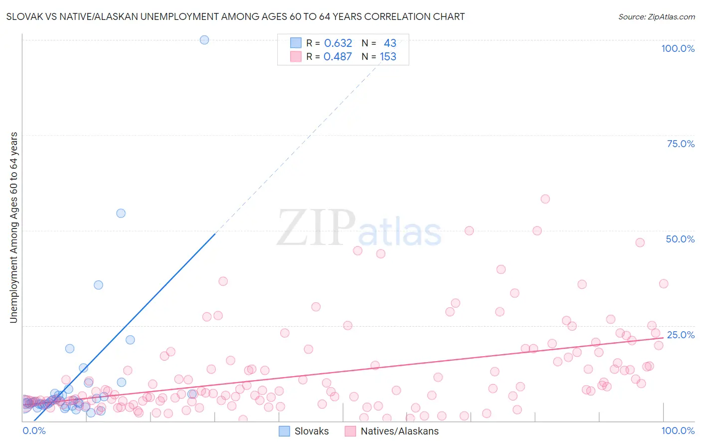 Slovak vs Native/Alaskan Unemployment Among Ages 60 to 64 years