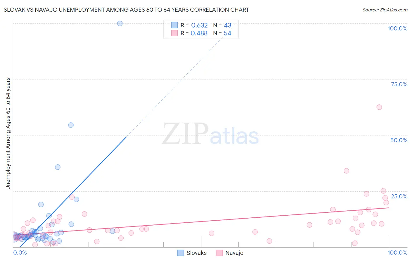 Slovak vs Navajo Unemployment Among Ages 60 to 64 years