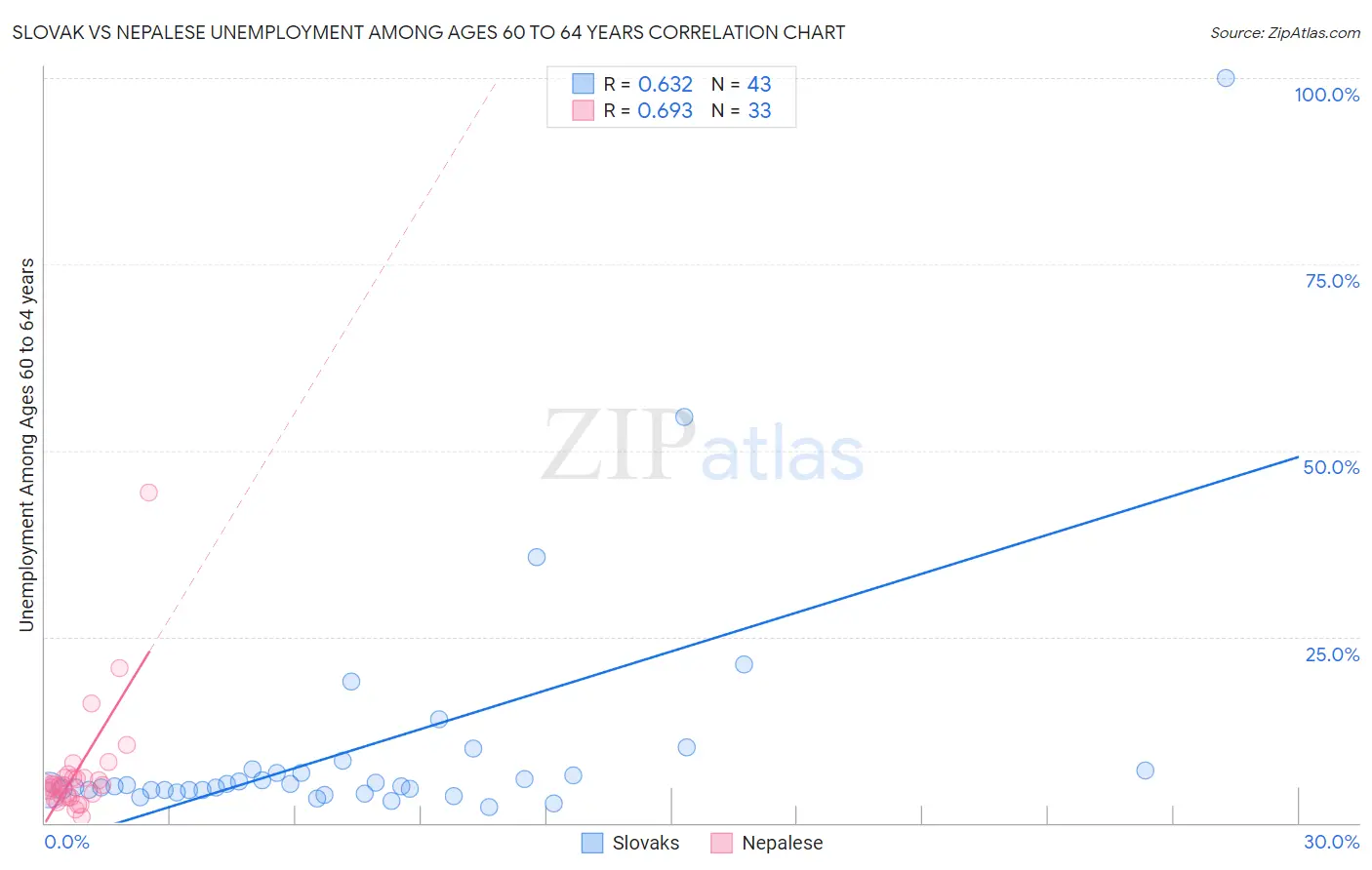 Slovak vs Nepalese Unemployment Among Ages 60 to 64 years