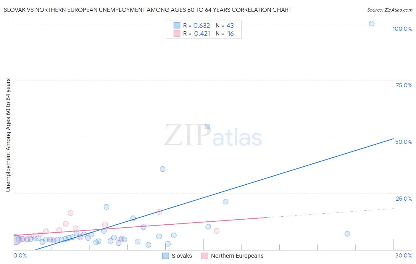 Slovak vs Northern European Unemployment Among Ages 60 to 64 years