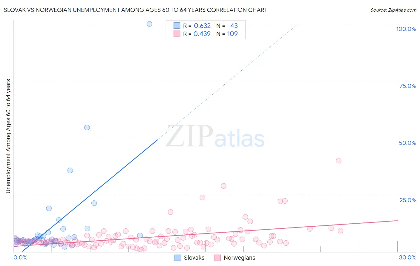 Slovak vs Norwegian Unemployment Among Ages 60 to 64 years