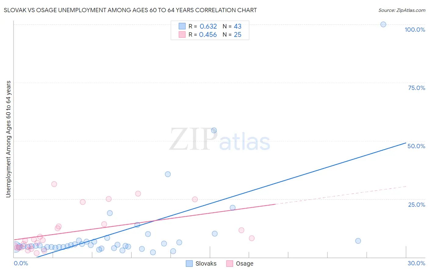 Slovak vs Osage Unemployment Among Ages 60 to 64 years