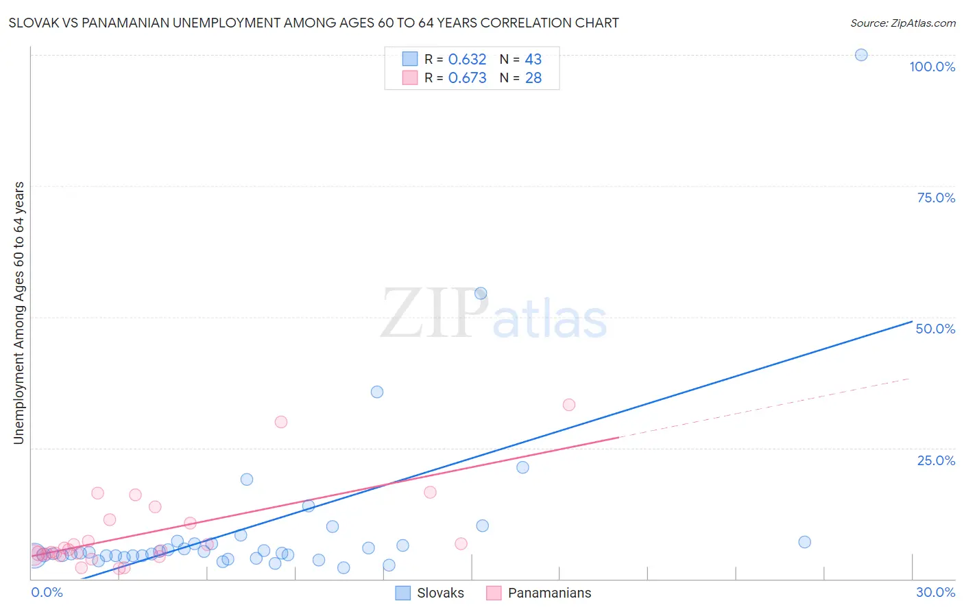 Slovak vs Panamanian Unemployment Among Ages 60 to 64 years