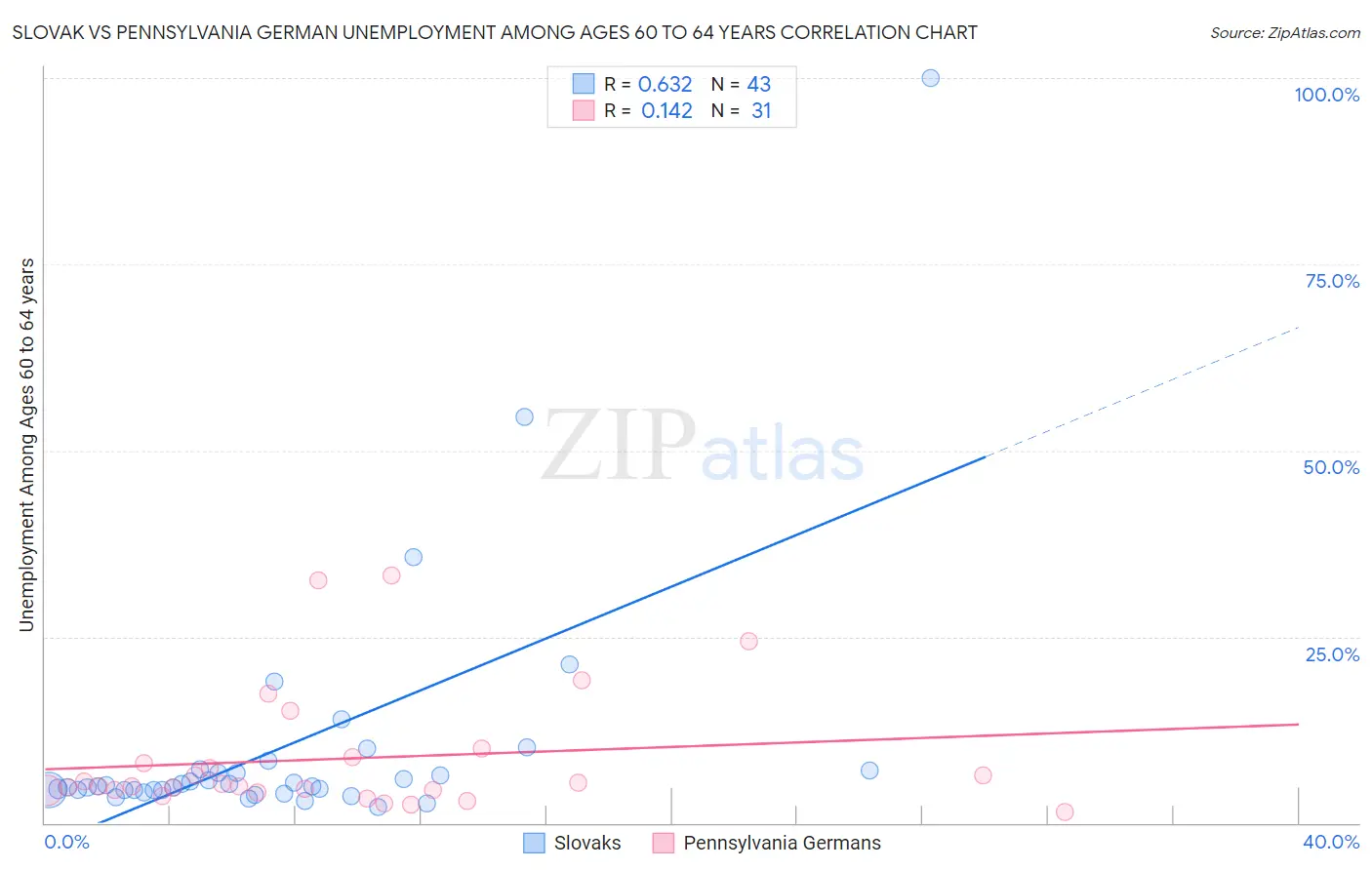 Slovak vs Pennsylvania German Unemployment Among Ages 60 to 64 years