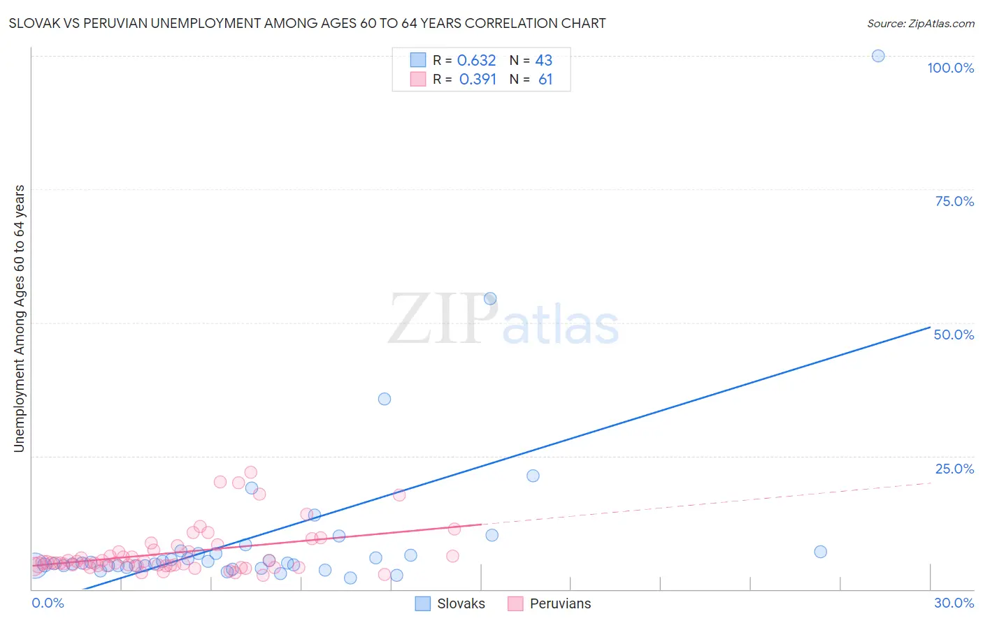 Slovak vs Peruvian Unemployment Among Ages 60 to 64 years