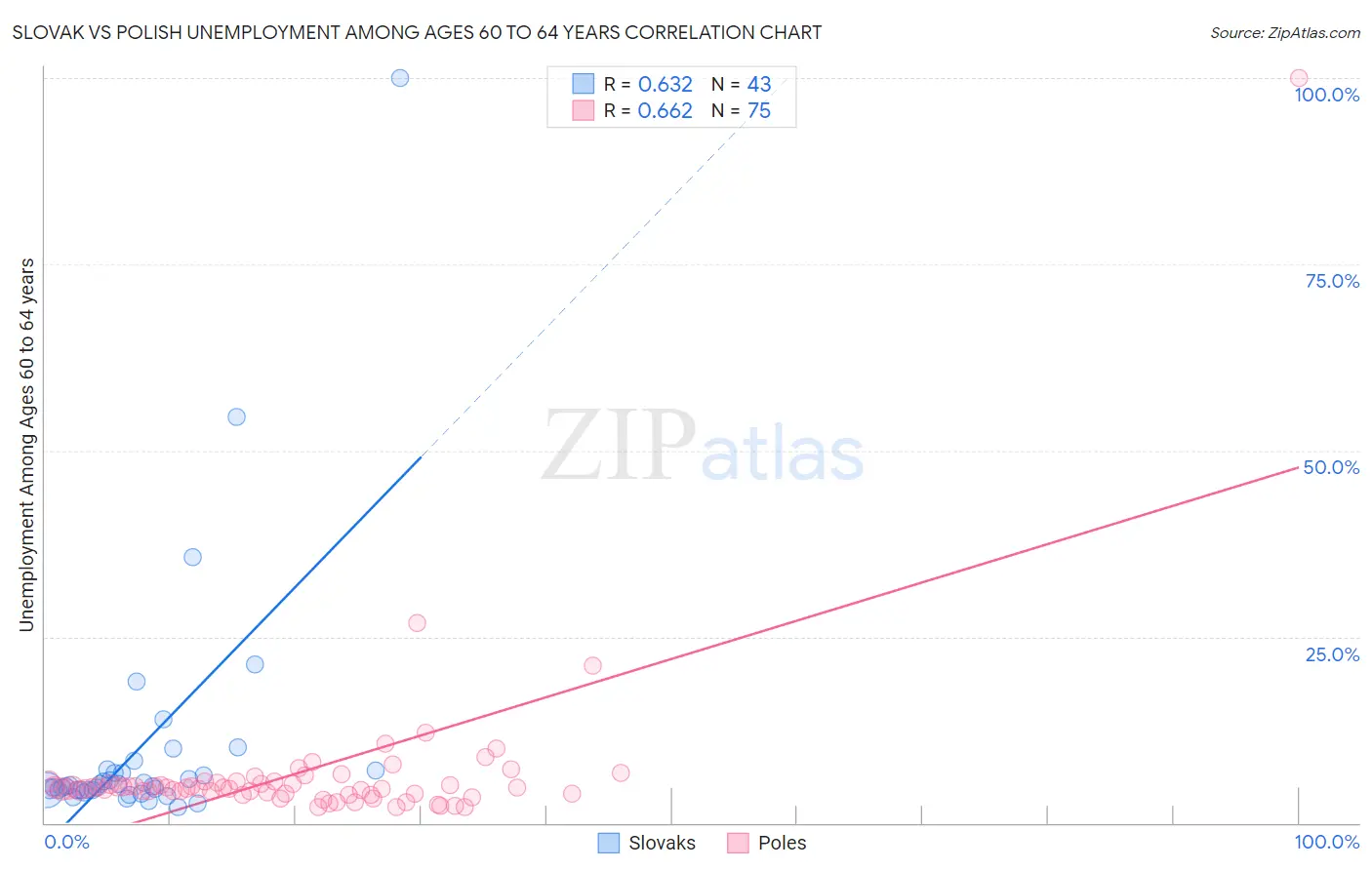 Slovak vs Polish Unemployment Among Ages 60 to 64 years