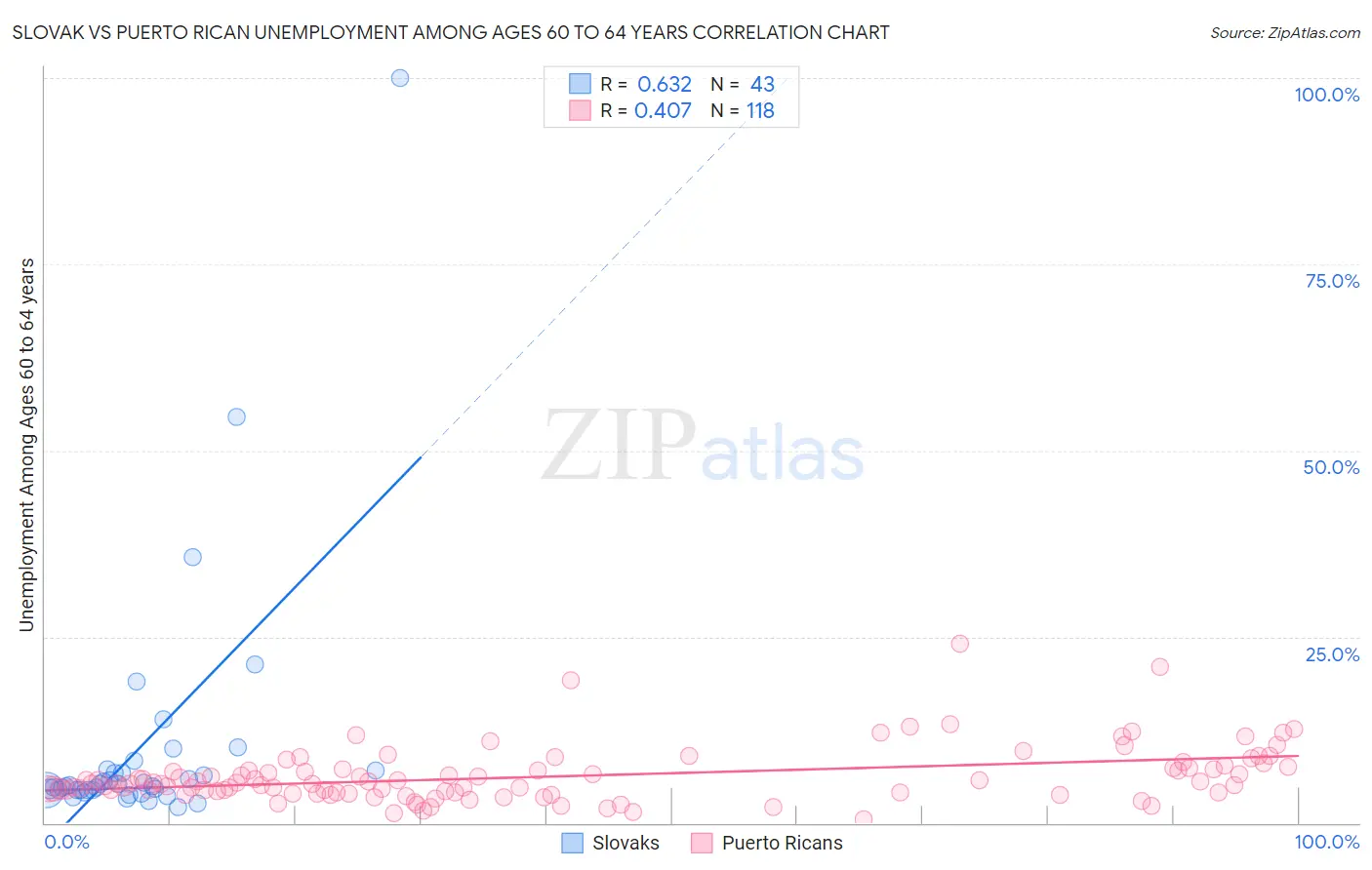 Slovak vs Puerto Rican Unemployment Among Ages 60 to 64 years