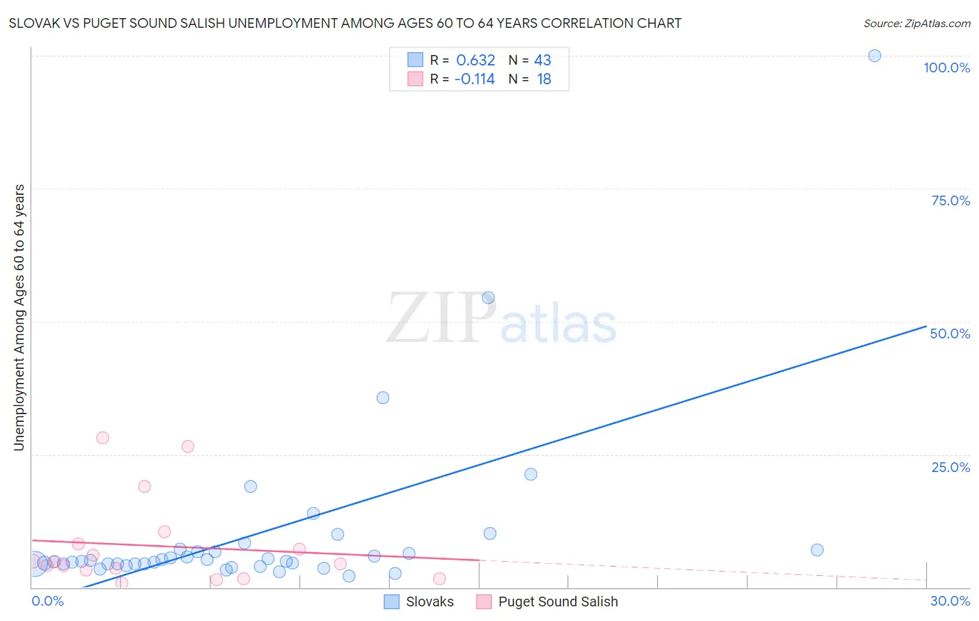 Slovak vs Puget Sound Salish Unemployment Among Ages 60 to 64 years