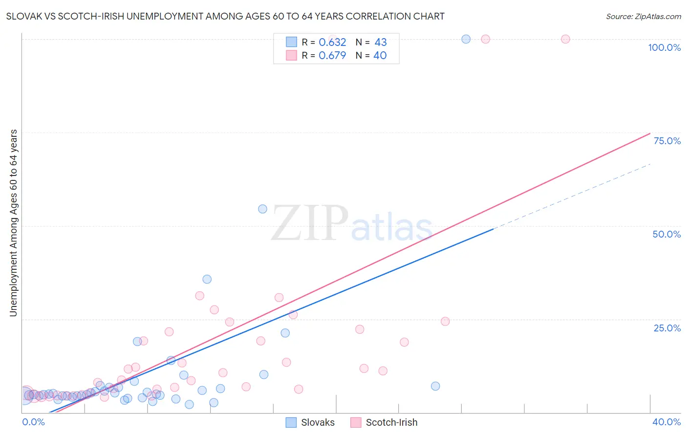 Slovak vs Scotch-Irish Unemployment Among Ages 60 to 64 years