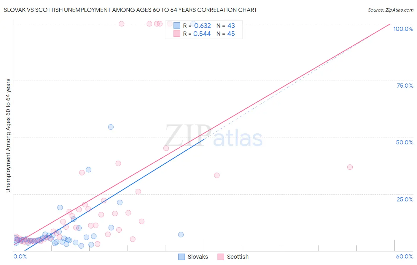 Slovak vs Scottish Unemployment Among Ages 60 to 64 years