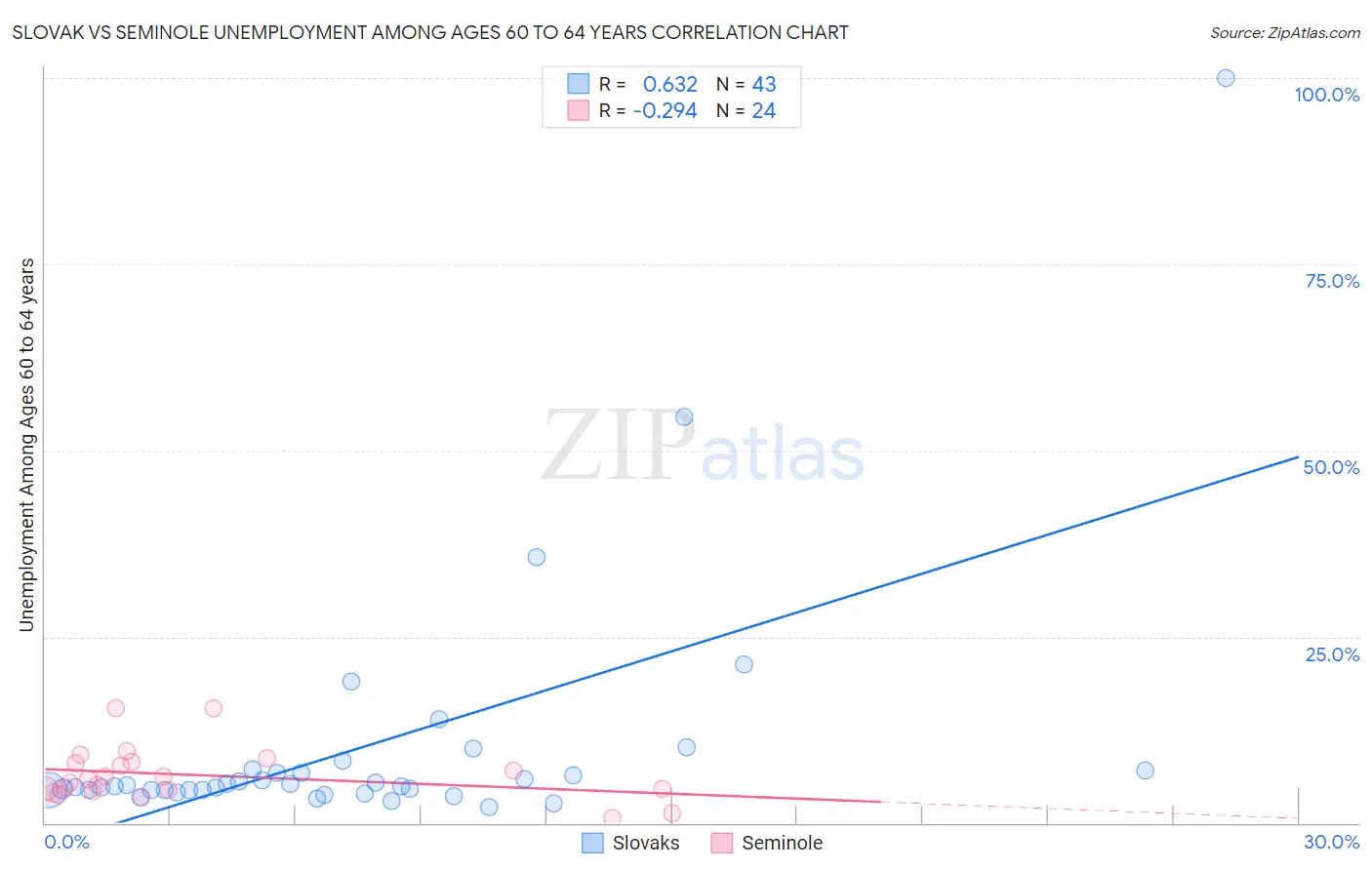 Slovak vs Seminole Unemployment Among Ages 60 to 64 years