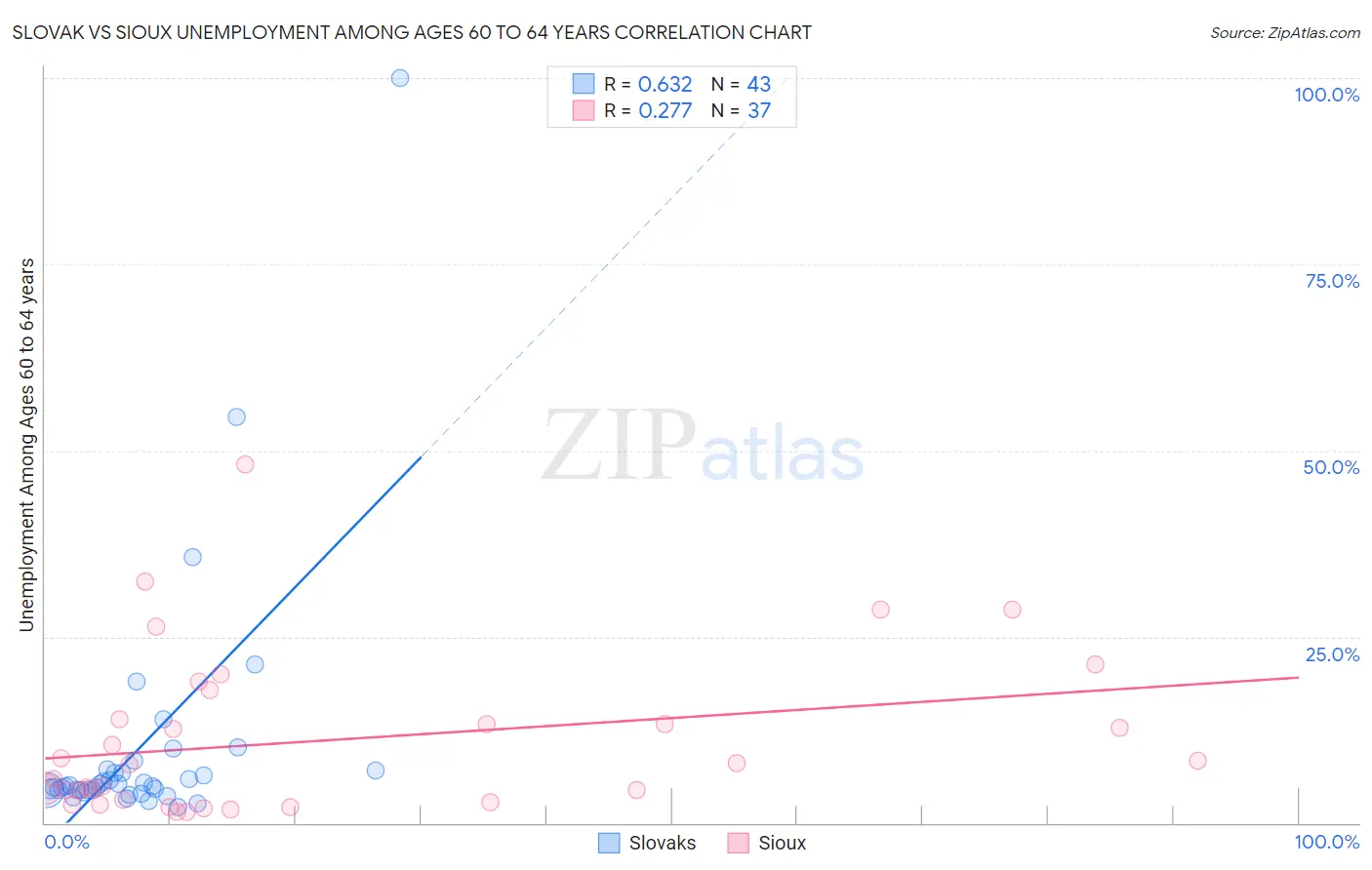 Slovak vs Sioux Unemployment Among Ages 60 to 64 years