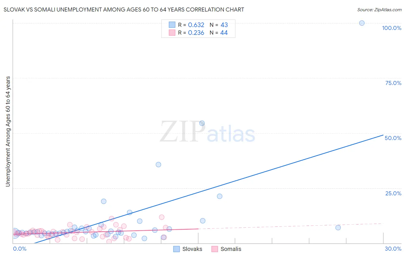 Slovak vs Somali Unemployment Among Ages 60 to 64 years