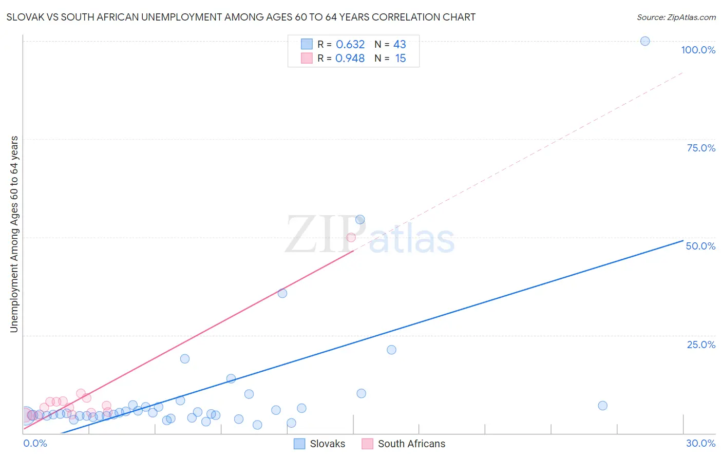 Slovak vs South African Unemployment Among Ages 60 to 64 years