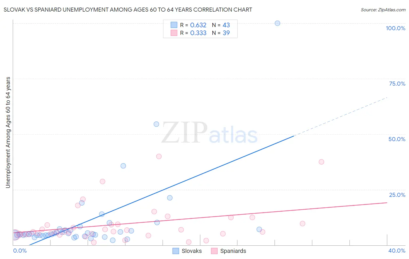 Slovak vs Spaniard Unemployment Among Ages 60 to 64 years