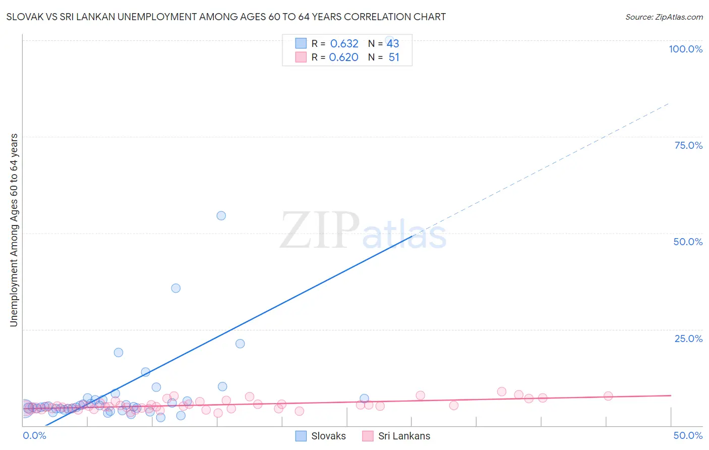 Slovak vs Sri Lankan Unemployment Among Ages 60 to 64 years