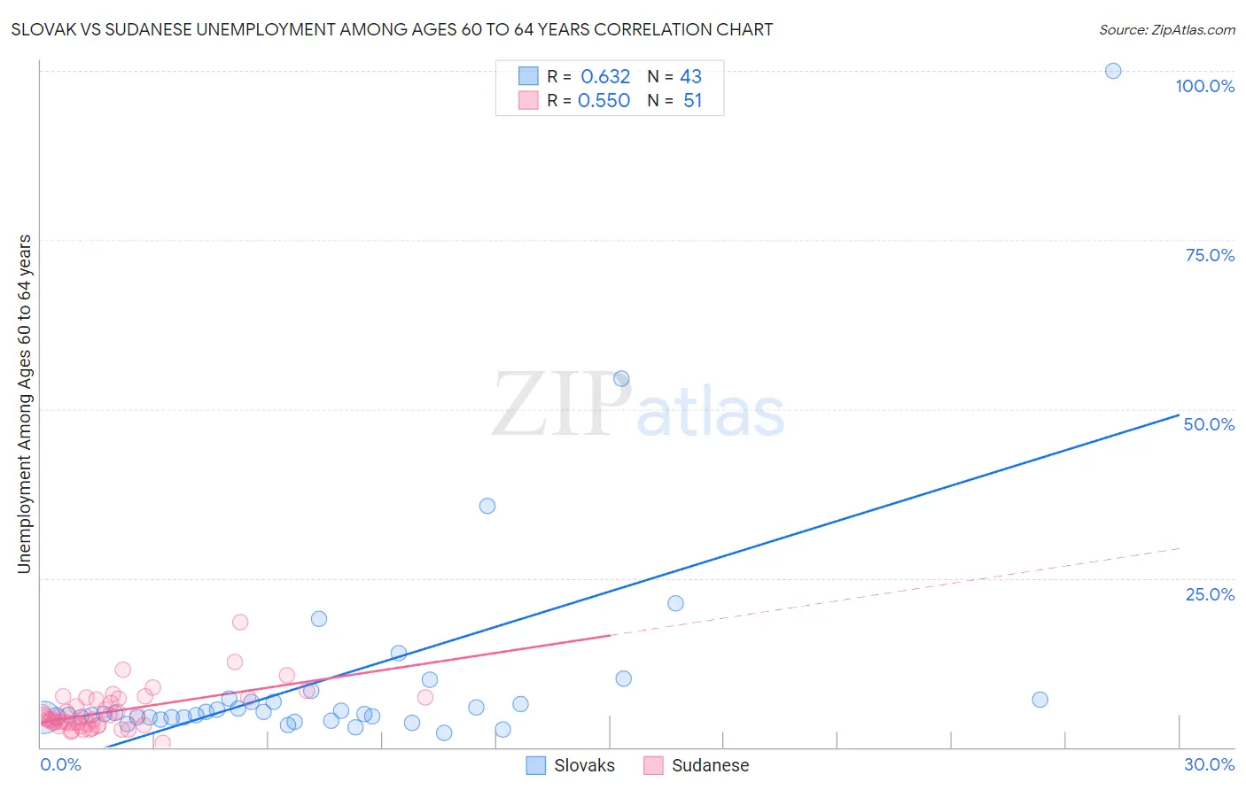 Slovak vs Sudanese Unemployment Among Ages 60 to 64 years